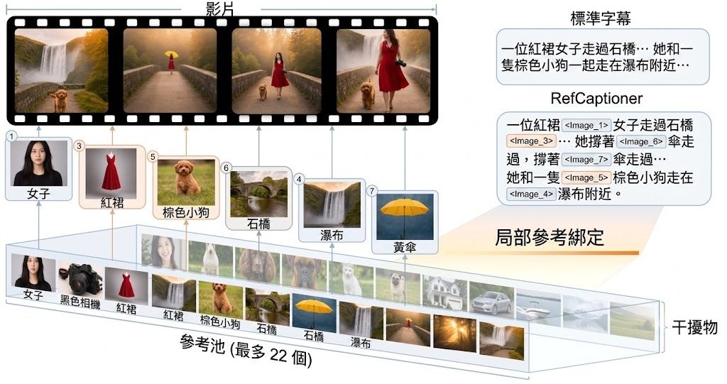 RefCaptioner grounds local caption phrases to relevant reference images while rejecting distractors.