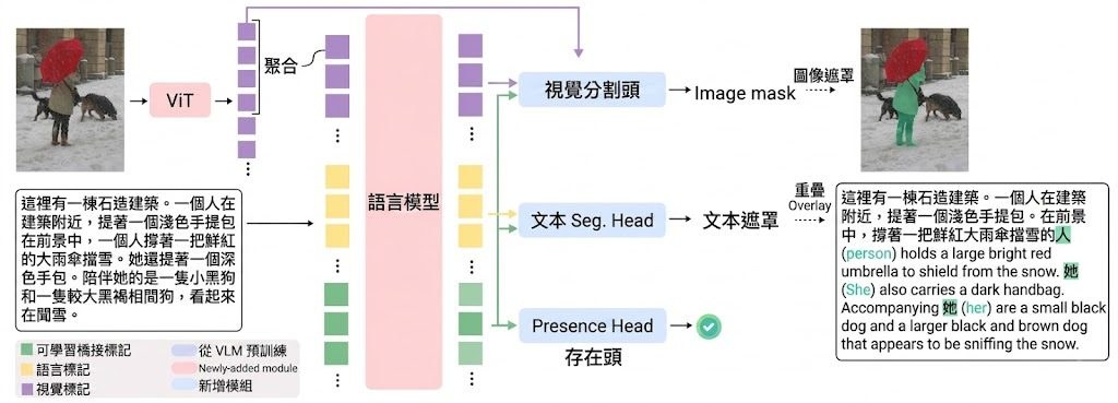 Bidirectional concept correspondence: a caption, a referring expression and a category list all produce the same output