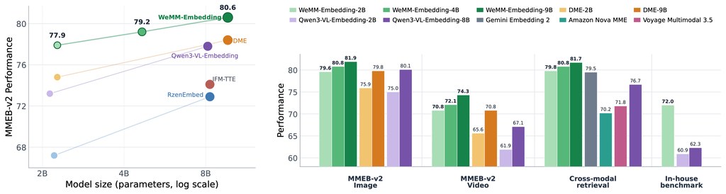 WeMM-Embedding Performance Overview