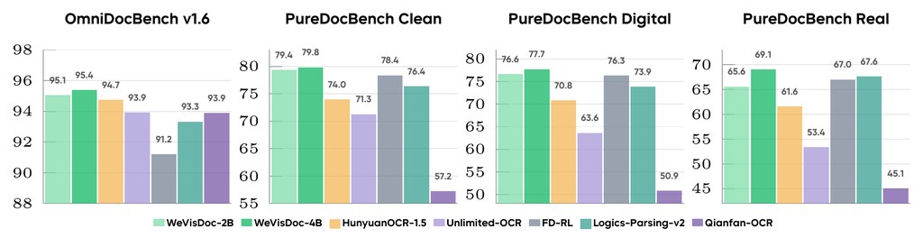 WeVisDoc-4B leads the compared end-to-end parsers across all four reported settings.