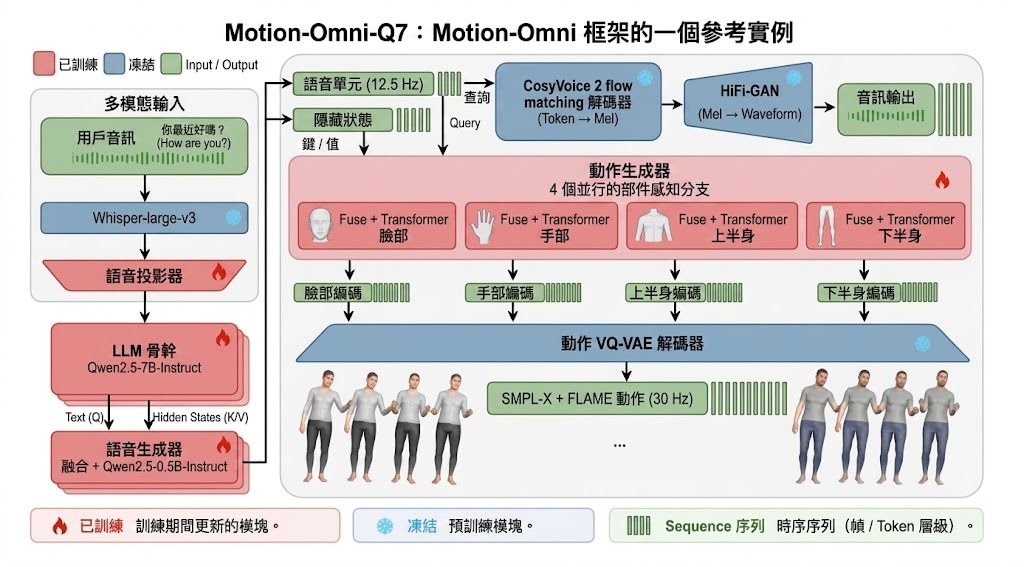 Motion-Omni framework