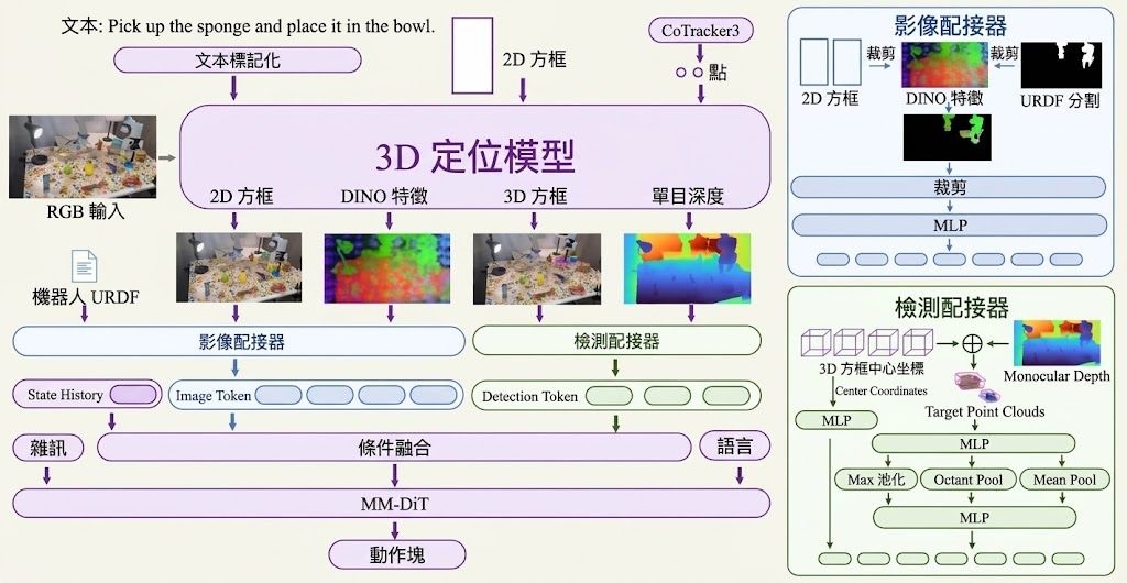 A language instruction, a 2D point or a 2D box is resolved by a pretrained 3D grounding model into image tokens and dete