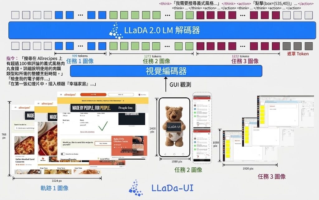 LLaDA-UI GUI-agent benchmark comparison and animated qualitative diffusion decoding
