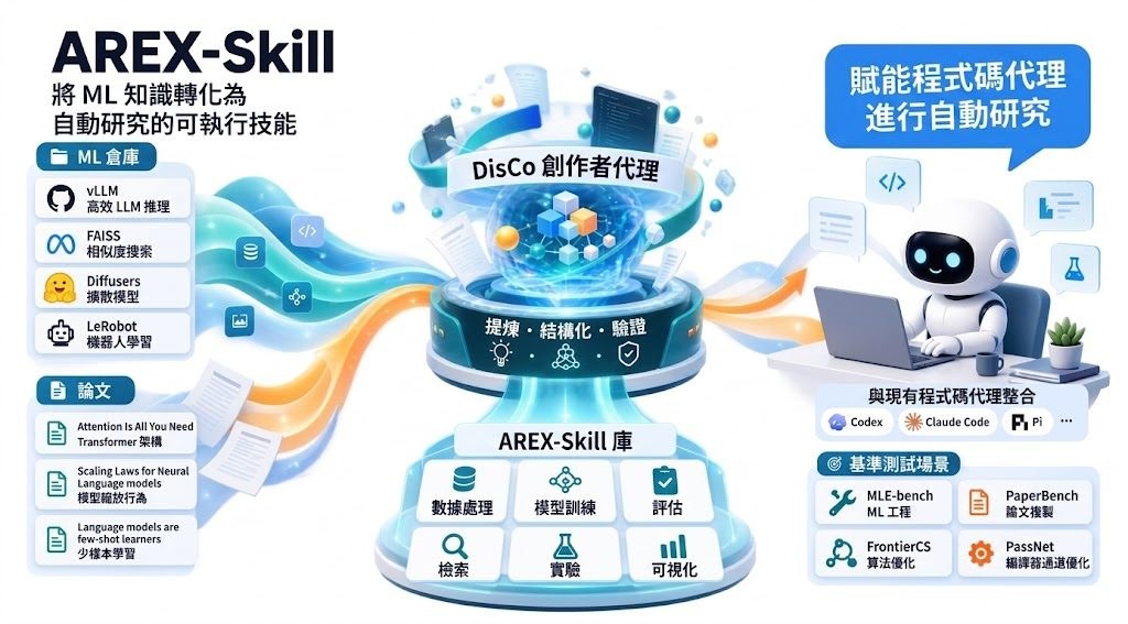 AREX-Skill turns repository and paper knowledge into executable skills for coding agents and autonomous ML research