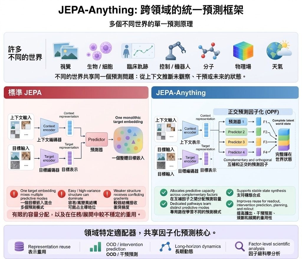 JEPA-Anything overview: cross-domain predictive learning and Orthogonal Predictive Factorization