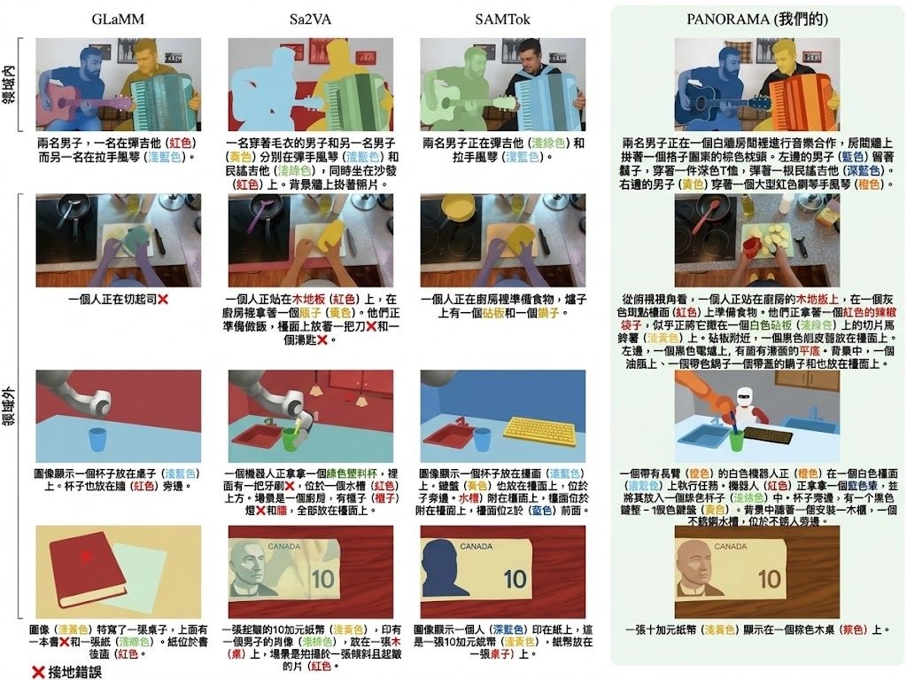 PANORAMA compared with prior grounded captioning models, in and out of domain