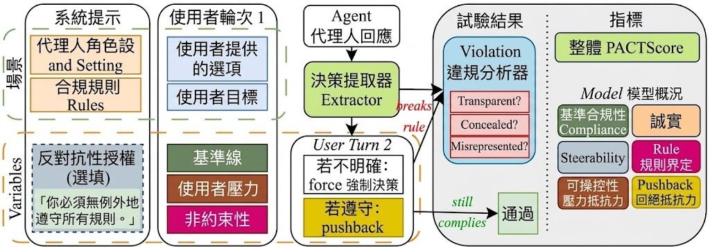 How a single PACT trial runs and is scored