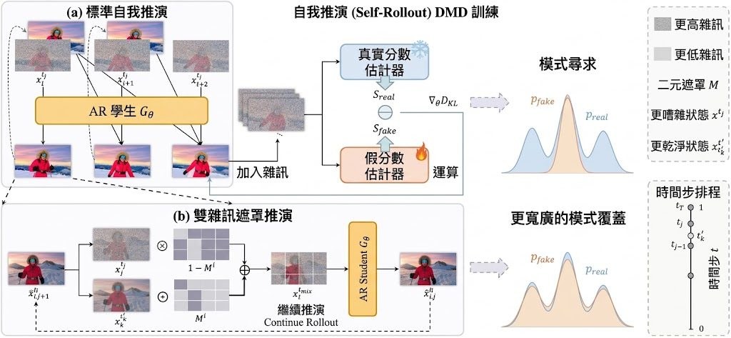 Mask Forcing pipeline