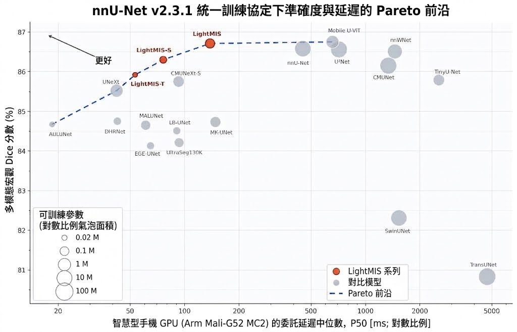 LightMIS accuracy–latency Pareto front