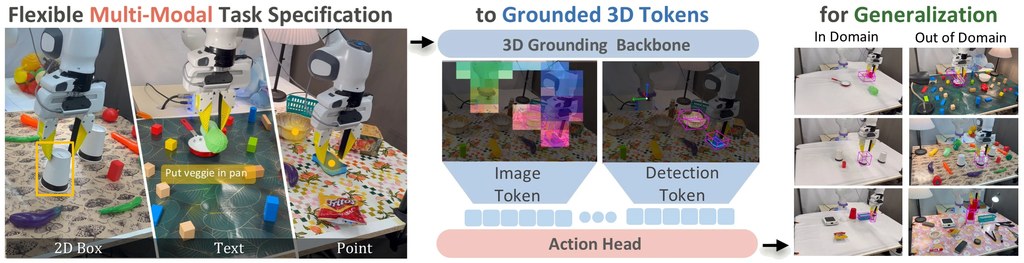 A language instruction, a 2D point or a 2D box is resolved by a pretrained 3D grounding model into image tokens and dete