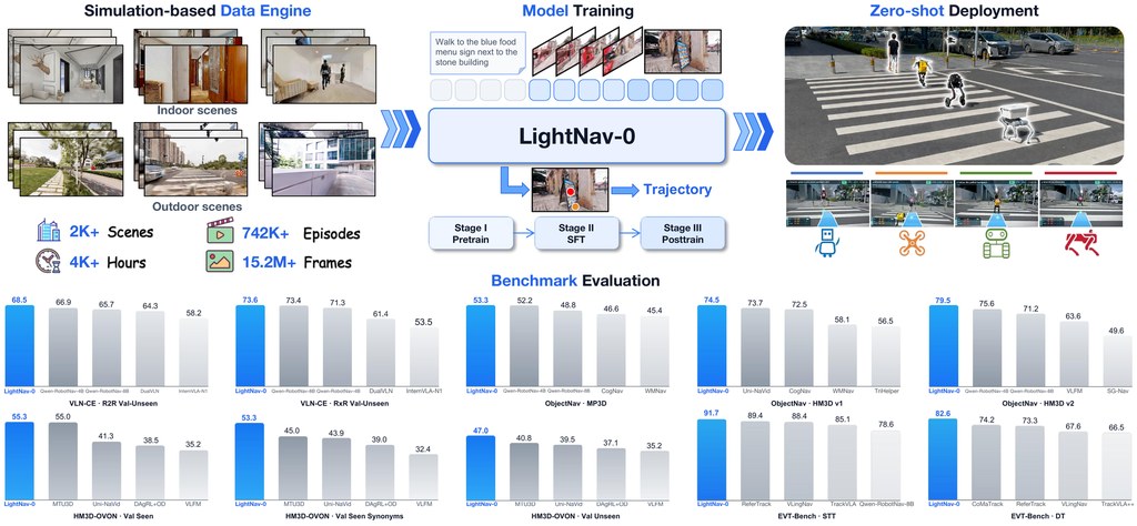 LightNav-0 overview: a simulation-based data engine, three-stage model training, zero-shot deployment onto four robot em