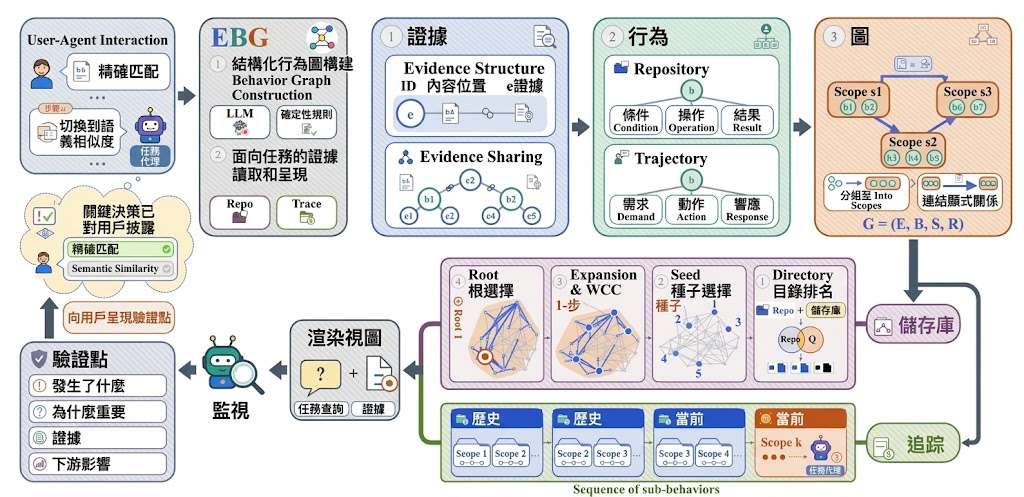 Overview of the EBG method