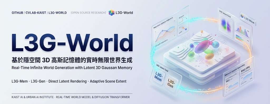 L3G-World overview: input images, text and cameras initialize latent 3D Gaussian memory; L3G-Mem updates the memory whil