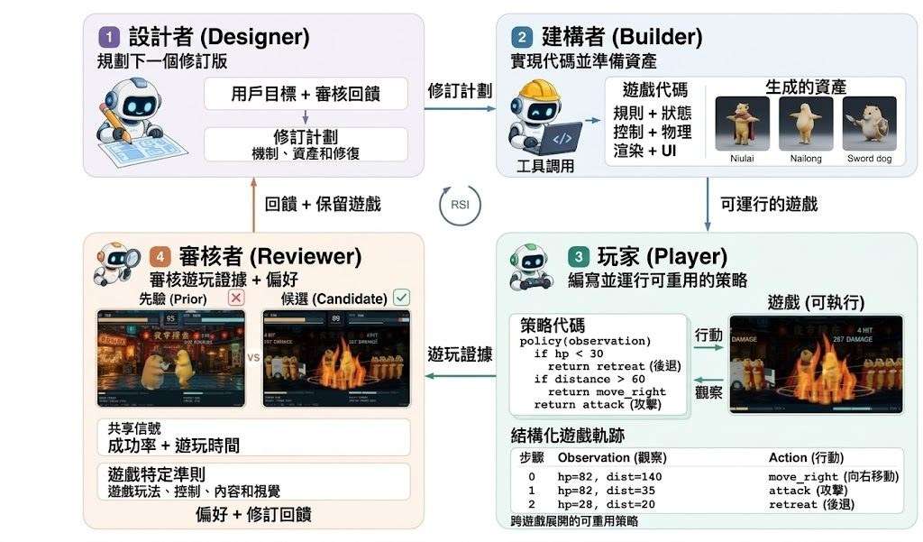 Recursive Game Creator framework: Designer, Builder, coding-native Player, and Reviewer connected through game developme