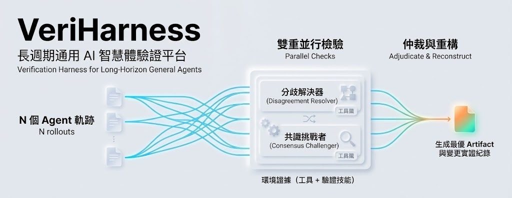 VeriHarness