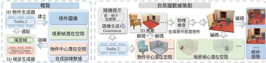 DistScene self-distilled data curation: Trellis.2 generates objects and environments, physics checks guide scene assembly, and rendering provides conditioning images.