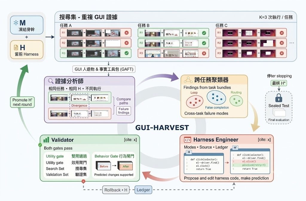 GUI-HARVEST overview