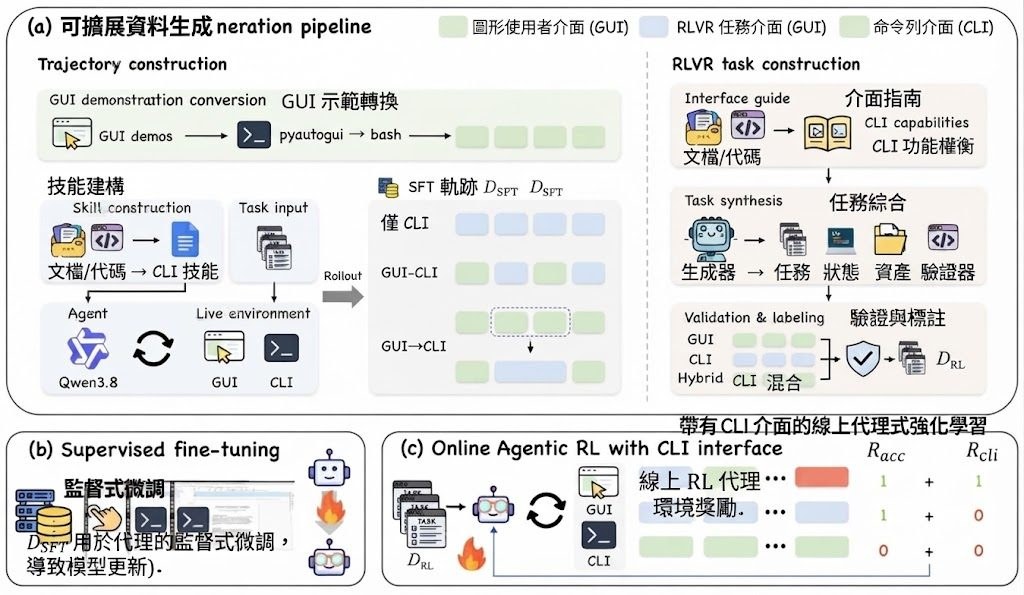 HybridCUA pipeline: (a) scalable generation of GUI-only, CLI-only and interleaved trajectories plus annotated RLVR tasks