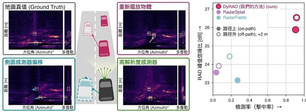 DyRAD re-simulation: from a measured radar frame, DyRAD renders a laterally shifted sensor, a repositioned object and a